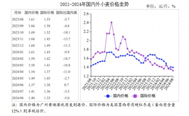 格走势预测分析：国内小麦价格小幅走低国际下跌凯发k8入口2024年8月小麦市场供需及价(图1)