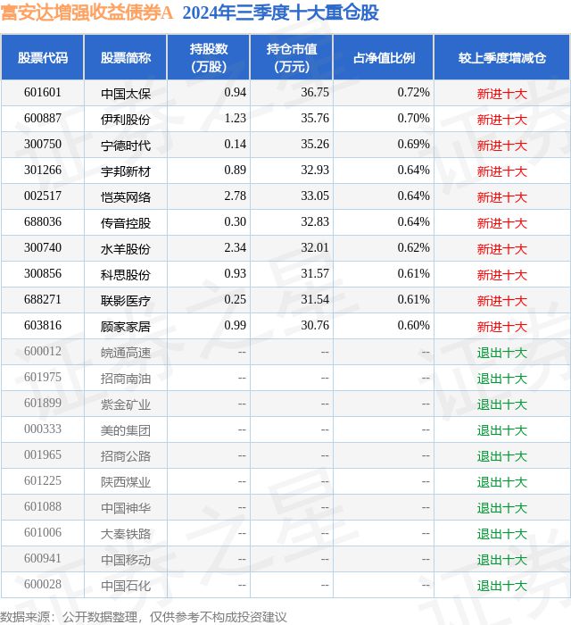 1%富安达增强收益债券A基金重仓该股凯发k810月24日宇邦新材跌56