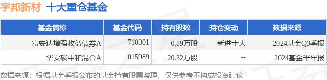 1%富安达增强收益债券A基金重仓该股凯发k810月24日宇邦新材跌56(图2)